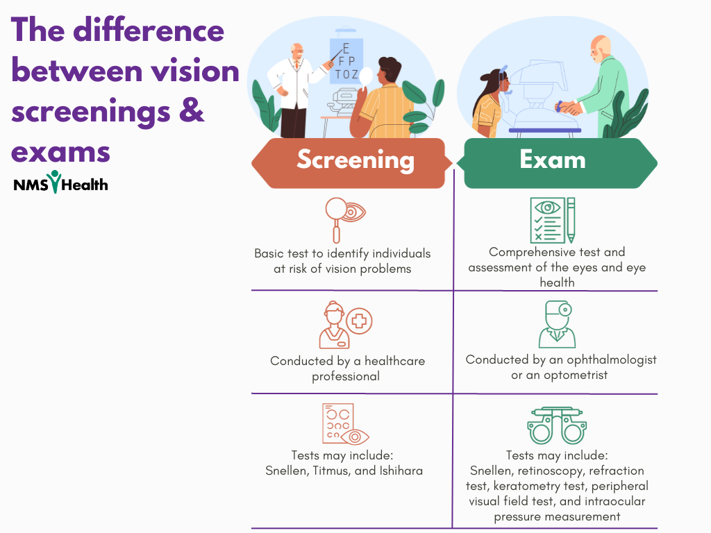 Diagram comparing a patient vision screening and vision exams