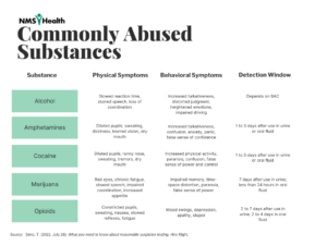 Commonly abused substances chart